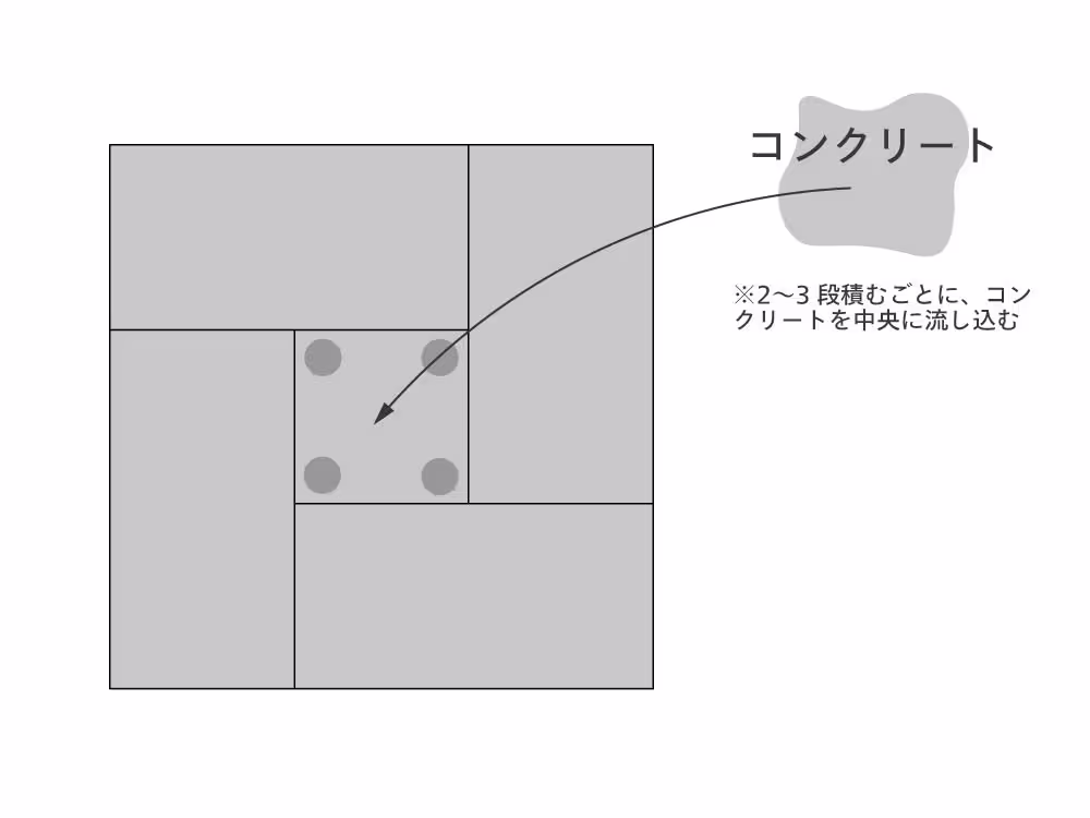 中空部へのコンクリート充填(RC芯材工法)