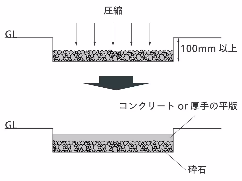 簡易基礎(砕石+コンクリート)の施工イメージ