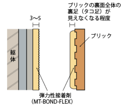 下地処理の施工状態」 loading=